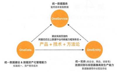10張圖解密阿里數據中臺數據服務