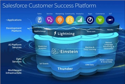 解析Salesforce最新產品版圖 數據服務的核心角色