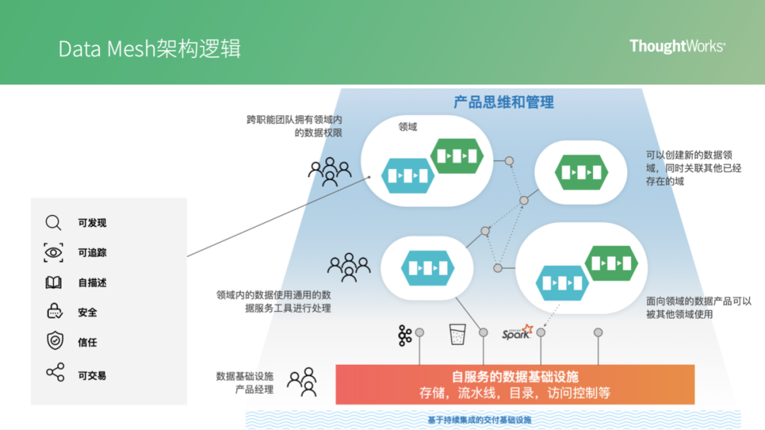 Data Mesh 數據架構的下一個變革！