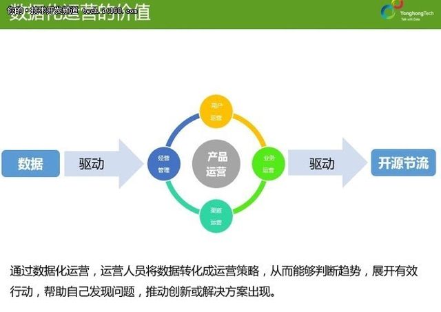 數據驅動決策 永洪科技符鵬飛解讀數據化運營理論與實踐